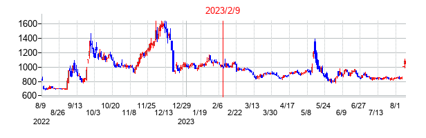 2023年2月9日決算発表前後のの株価の動き方