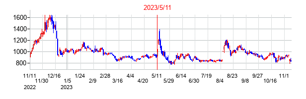 2023年5月11日決算発表前後のの株価の動き方