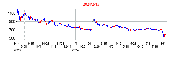 2024年2月13日決算発表前後のの株価の動き方