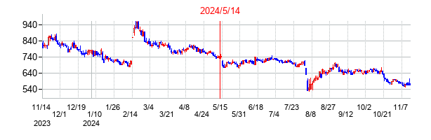 2024年5月14日決算発表前後のの株価の動き方