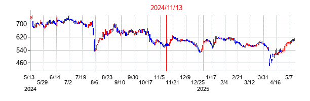 2024年11月13日決算発表前後のの株価の動き方
