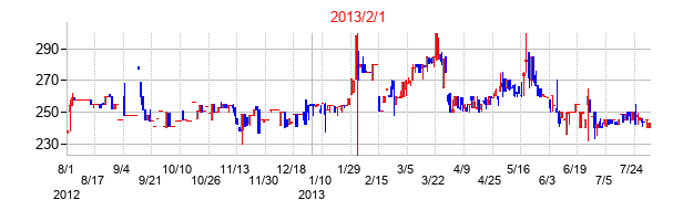 2013年2月1日決算発表前後のの株価の動き方