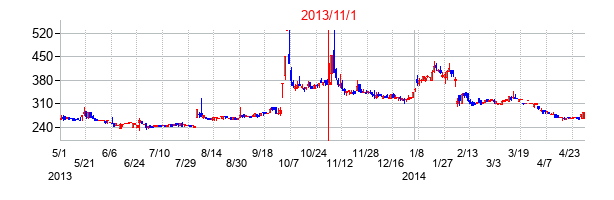 2013年11月1日決算発表前後のの株価の動き方