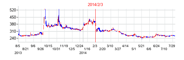 2014年2月3日決算発表前後のの株価の動き方
