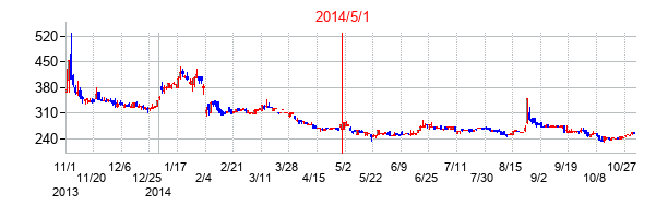 2014年5月1日決算発表前後のの株価の動き方