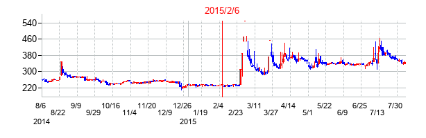 2015年2月6日決算発表前後のの株価の動き方