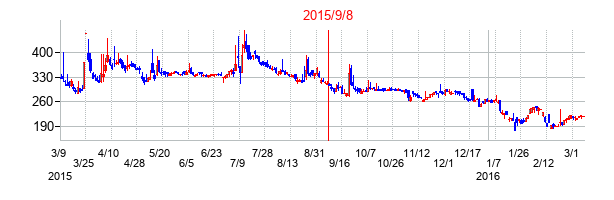 2015年9月8日決算発表前後のの株価の動き方