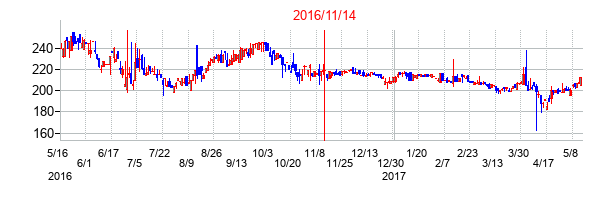 2016年11月14日決算発表前後のの株価の動き方