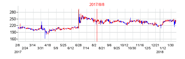 2017年8月8日決算発表前後のの株価の動き方