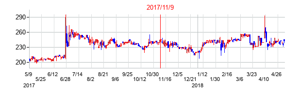 2017年11月9日決算発表前後のの株価の動き方