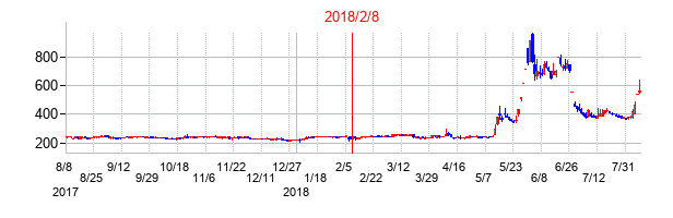 2018年2月8日決算発表前後のの株価の動き方