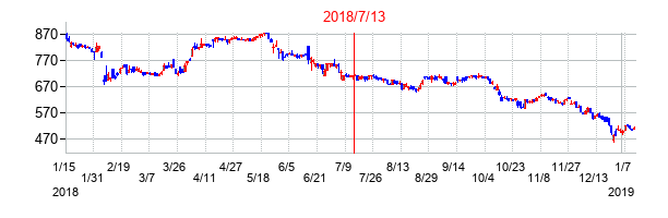 2018年7月13日決算発表前後のの株価の動き方