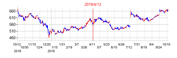2019年4月12日決算発表前後のの株価の動き方