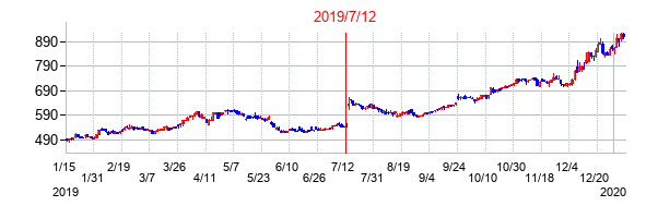 2019年7月12日決算発表前後のの株価の動き方