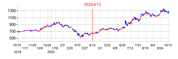 2020年4月13日決算発表前後のの株価の動き方