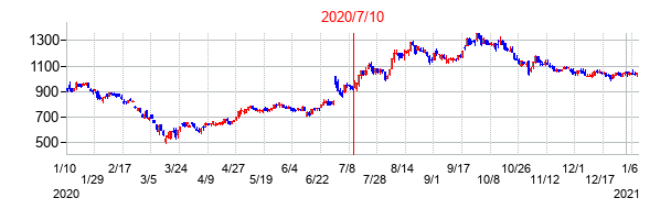 2020年7月10日決算発表前後のの株価の動き方