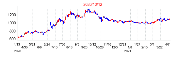 2020年10月12日決算発表前後のの株価の動き方