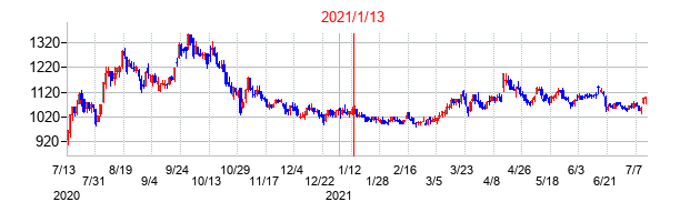 2021年1月13日決算発表前後のの株価の動き方
