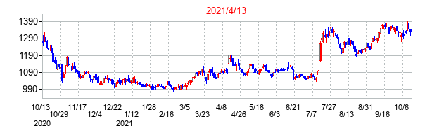 2021年4月13日決算発表前後のの株価の動き方