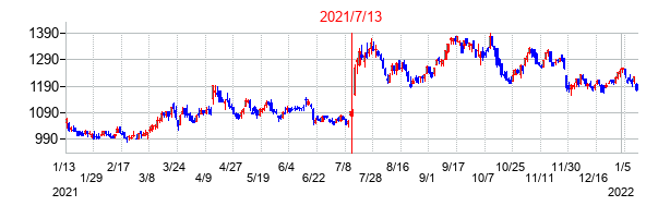 2021年7月13日決算発表前後のの株価の動き方