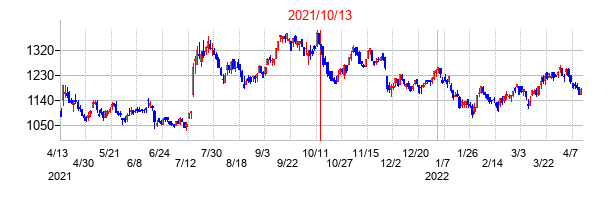 2021年10月13日決算発表前後のの株価の動き方