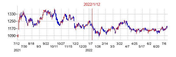 2022年1月12日決算発表前後のの株価の動き方