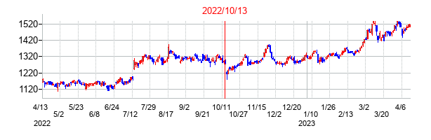 2022年10月13日決算発表前後のの株価の動き方