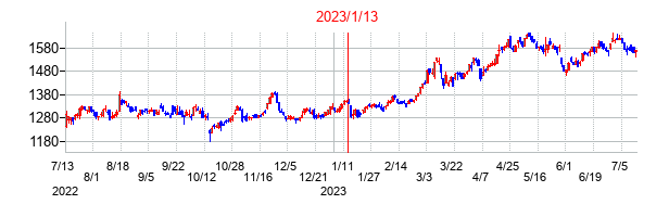 2023年1月13日決算発表前後のの株価の動き方