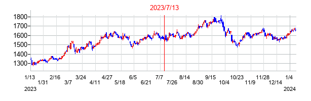 2023年7月13日決算発表前後のの株価の動き方