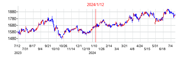 2024年1月12日決算発表前後のの株価の動き方