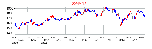 2024年4月12日決算発表前後のの株価の動き方