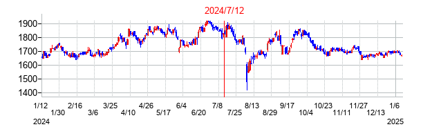 2024年7月12日決算発表前後のの株価の動き方