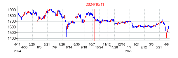 2024年10月11日決算発表前後のの株価の動き方