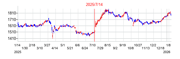 2025年7月14日決算発表前後のの株価の動き方
