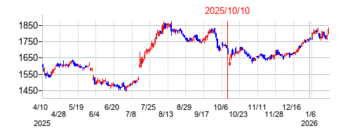 2025年10月10日決算発表前後のの株価の動き方