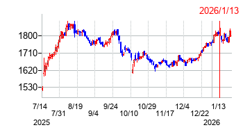 2026年1月13日決算発表前後のの株価の動き方