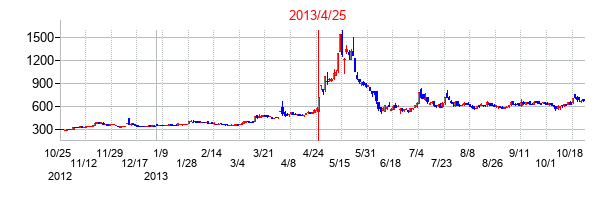 2013年4月25日決算発表前後のの株価の動き方