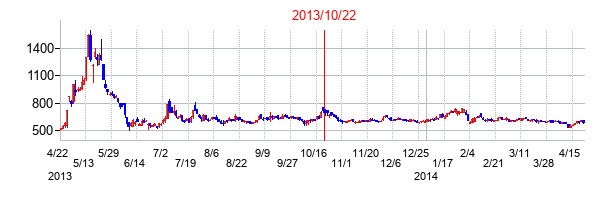 2013年10月22日決算発表前後のの株価の動き方