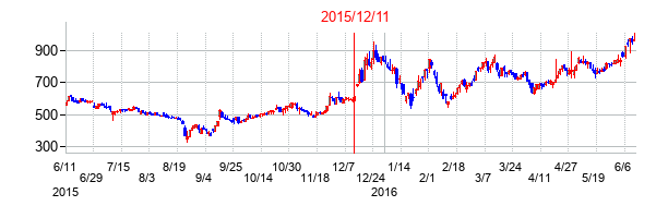 2015年12月11日決算発表前後のの株価の動き方