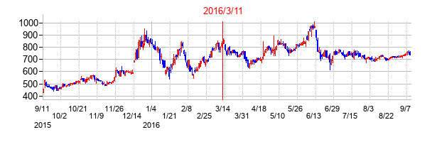 2016年3月11日決算発表前後のの株価の動き方