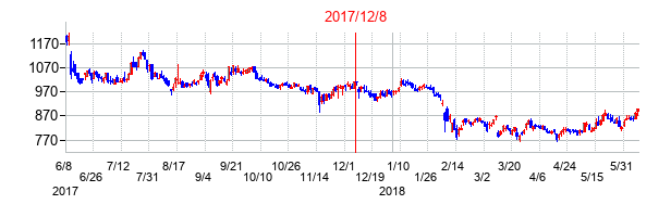 2017年12月8日決算発表前後のの株価の動き方