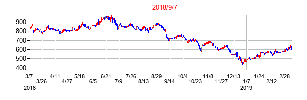 2018年9月7日決算発表前後のの株価の動き方