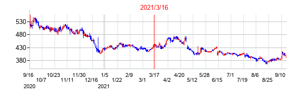 2021年3月16日決算発表前後のの株価の動き方