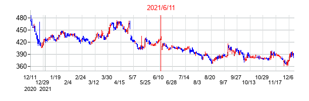 2021年6月11日決算発表前後のの株価の動き方
