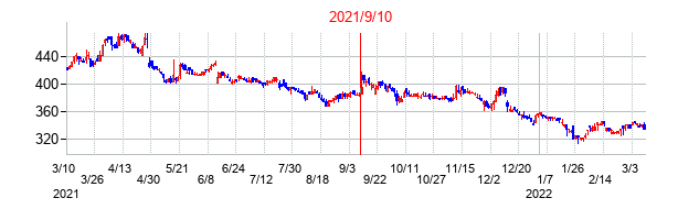 2021年9月10日決算発表前後のの株価の動き方