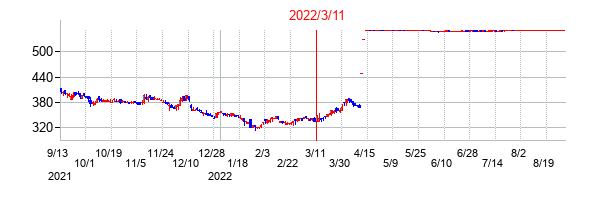 2022年3月11日決算発表前後のの株価の動き方