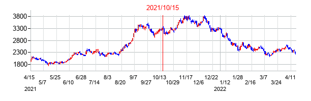 2021年10月15日決算発表前後のの株価の動き方