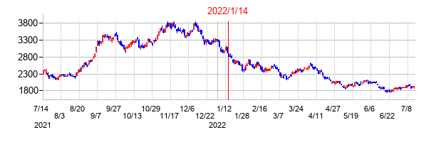 2022年1月14日決算発表前後のの株価の動き方