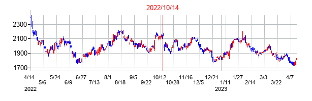 2022年10月14日決算発表前後のの株価の動き方