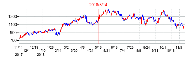 2018年5月14日決算発表前後のの株価の動き方
